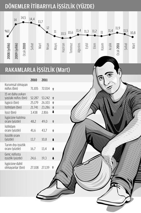 Eli ekmek tutan nüfusun yüzde 10’u işsiz