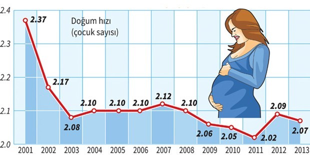 Doğurganlık azalmaya devam ediyor