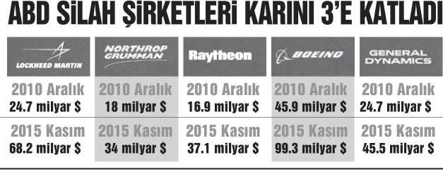 Silah şirketleri tavan yaptı