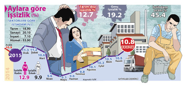 İşsizin ümidini yok ettiler