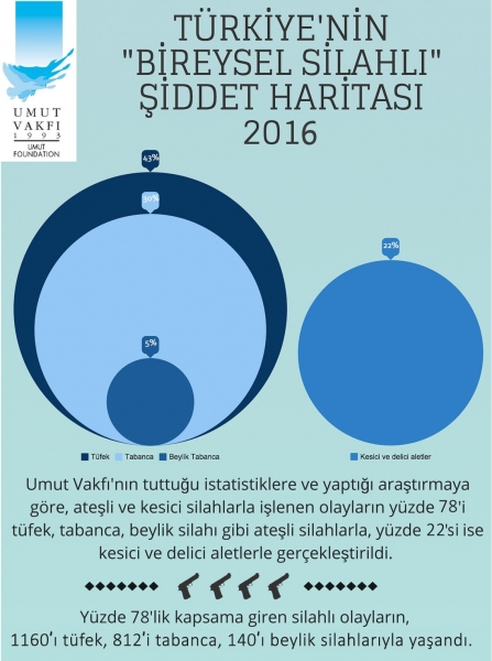 Umut_Vakfı_istatistik