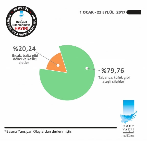 28 EYLUL BIREYSEL SİLAHSIZLANMA ISTATISTIK (2)