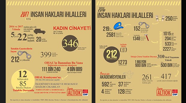 “44 bin 17 yaşam hakkı ihlal edildi”