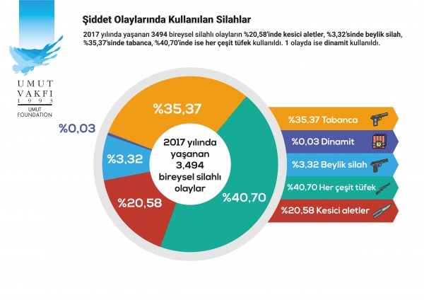 SIDDET OLAYLARINDA KULLANILAN SILAHLAR -2017 k