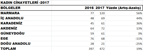 Kadın cinayetleri bölgeler artış azalış-2017