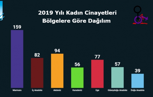 2019’da 564, 2020’nin ilk 2 ayında 78 kadın cinayeti…