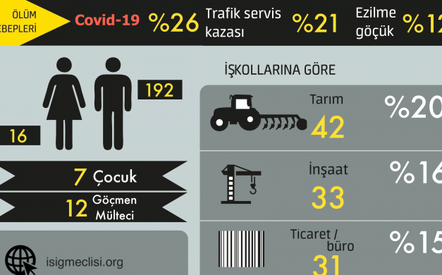 Salgın döneminde 224 işçi can verdi 