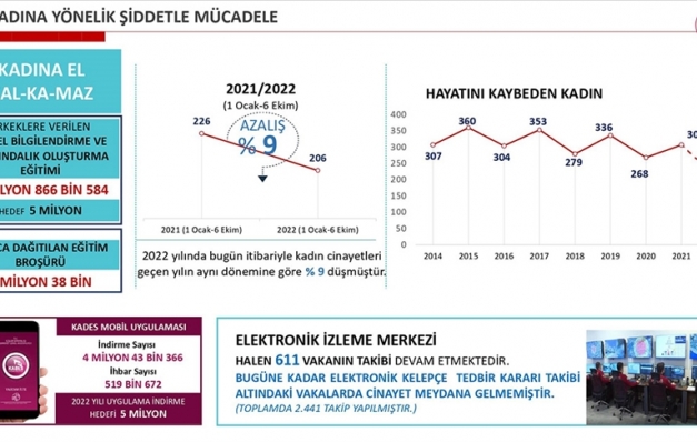 “Kadına El Kalkamaz” programı kapsamında 3,9 milyon erkeğe ulaşıldı